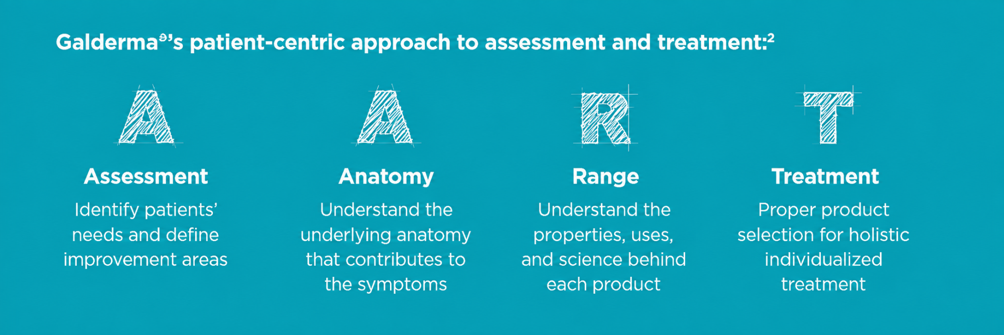 Galderma AART framework outlining assessment, anatomy, range, and treatment.